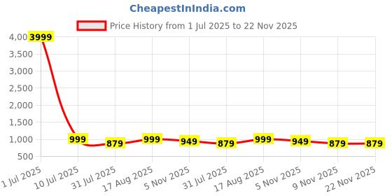 myntra.com Moda Rapido Embroidered Pure Chiffon Fusion Saree moda rapido Price History Graph from 1 Jul 2025 to 22 Nov 2025