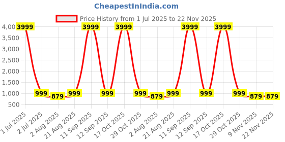 myntra.com Moda Rapido Embroidered Pure Chiffon Fusion Saree moda rapido Price History Graph from 1 Jul 2025 to 22 Nov 2025