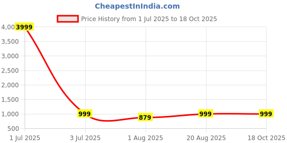 myntra.com Moda Rapido Embroidered Pure Chiffon Saree moda rapido Price History Graph from 1 Jul 2025 to 18 Oct 2025