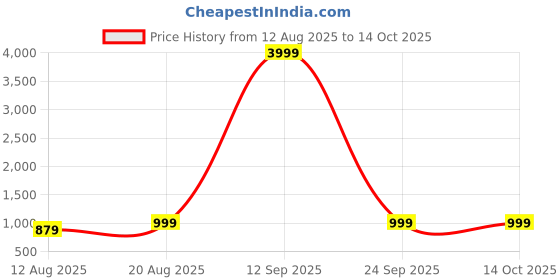 myntra.com Moda Rapido Embroidered Pure Chiffon Saree moda rapido Price History Graph from 12 Aug 2025 to 14 Oct 2025