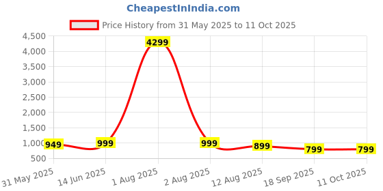 myntra.com Moda Rapido Embroidered Pure Chiffon Saree moda rapido Price History Graph from 31 May 2025 to 10 Oct 2025