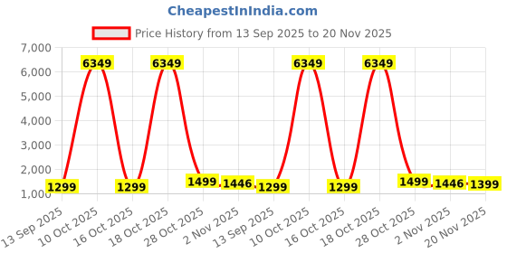 myntra.com Moda Rapido Embroidered Pure Chiffon Saree moda rapido Price History Graph from 13 Sep 2025 to 20 Nov 2025