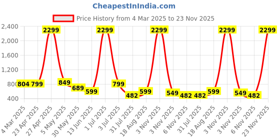 myntra.com Moda Rapido Embroidered Pure Georgette Saree moda rapido Price History Graph from 4 Mar 2025 to 23 Nov 2025