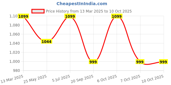 myntra.com Moda Rapido Embroidered Pure Georgette Saree moda rapido Price History Graph from 13 Mar 2025 to 9 Oct 2025