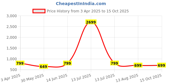 myntra.com Moda Rapido Embroidered Pure Georgette Saree moda rapido Price History Graph from 3 Apr 2025 to 15 Oct 2025