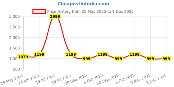 myntra.com Moda Rapido Embroidered Pure Georgette Saree moda rapido Price History Graph from 25 May 2025 to 30 Nov 2025