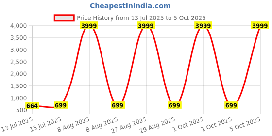 myntra.com Moda Rapido Embroidered Pure Georgette Saree moda rapido Price History Graph from 13 Jul 2025 to 5 Oct 2025