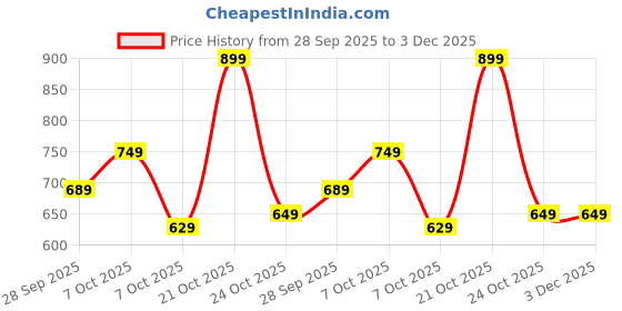 myntra.com Moda Rapido Embroidered Round Neck Tunic & Trousers Co-ords moda rapido Price History Graph from 28 Sep 2025 to 3 Dec 2025