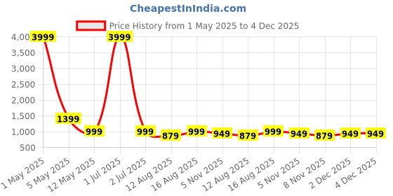 myntra.com Moda Rapido Embroidered Saree moda rapido Price History Graph from 1 May 2025 to 4 Dec 2025