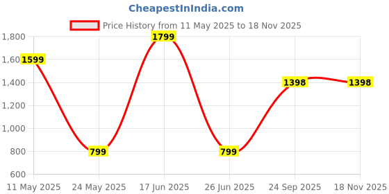 myntra.com Moda Rapido Embroidered Scoop Neck Top With Palazzos Co-Ords With Shrug moda rapido Price History Graph from 11 May 2025 to 16 Nov 2025