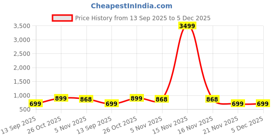 myntra.com Moda Rapido Embroidered Sequinned Pure Georgette Saree moda rapido Price History Graph from 13 Sep 2025 to 5 Dec 2025
