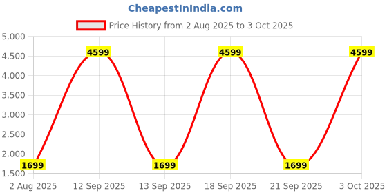 myntra.com Moda Rapido Embroidered Sequinned Semi-Stitched Lehenga & Unstitched Blouse With Dupatta moda rapido Price History Graph from 2 Aug 2025 to 3 Oct 2025