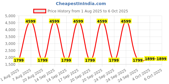 myntra.com Moda Rapido Embroidered Sequinned Semi-Stitched Lehenga & Unstitched Blouse With Dupatta moda rapido Price History Graph from 1 Aug 2025 to 6 Oct 2025