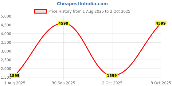 myntra.com Moda Rapido Embroidered Sequinned Semi-Stitched Lehenga & Unstitched Blouse With Dupatta moda rapido Price History Graph from 1 Aug 2025 to 3 Oct 2025