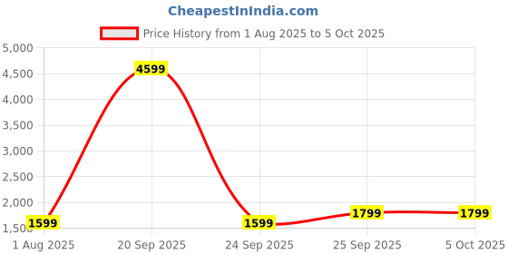 myntra.com Moda Rapido Embroidered Sequinned Semi-Stitched Lehenga & Unstitched Blouse With Dupatta moda rapido Price History Graph from 1 Aug 2025 to 5 Oct 2025