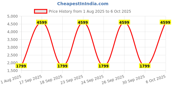 myntra.com Moda Rapido Embroidered Sequinned Semi-Stitched Lehenga & Unstitched Blouse With Dupatta moda rapido Price History Graph from 1 Aug 2025 to 6 Oct 2025