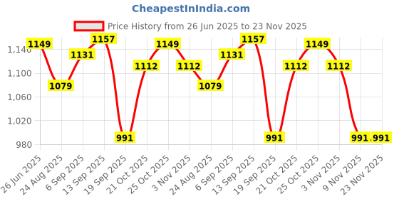 myntra.com Moda Rapido Embroidered Shirt With Trousers Co-Ords moda rapido Price History Graph from 26 Jun 2025 to 23 Nov 2025