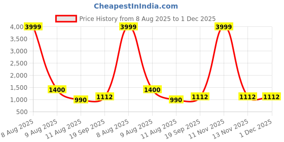 myntra.com Moda Rapido Embroidered Top & Trouser Co-Ord Set moda rapido Price History Graph from 8 Aug 2025 to 1 Dec 2025