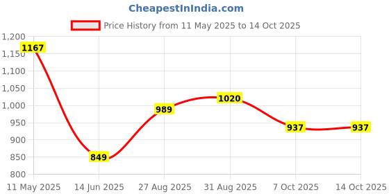 myntra.com Moda Rapido Embroidered Top With Trousers Co-Ords moda rapido Price History Graph from 11 May 2025 to 12 Oct 2025