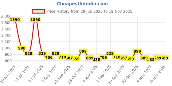myntra.com Moda Rapido Embroidered Tunic and Palazzo Set Luxurious Viscose Rayon Fabric moda rapido Price History Graph from 29 Jun 2025 to 19 Nov 2025