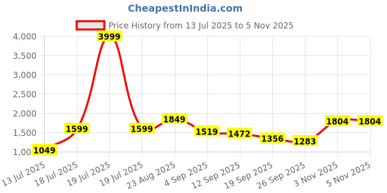 myntra.com Moda Rapido Embroidered V-Neck Mirror Work Kurta With Trousers And Dupatta moda rapido Price History Graph from 13 Jul 2025 to 5 Nov 2025