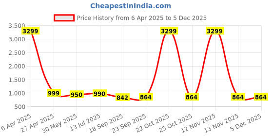 myntra.com Moda Rapido Embroidered V-Neck Tunic & Trouser moda rapido Price History Graph from 6 Apr 2025 to 5 Dec 2025