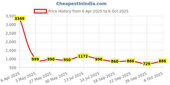 myntra.com Moda Rapido Embroidered V-Neck Tunic With Trouser moda rapido Price History Graph from 6 Apr 2025 to 6 Oct 2025