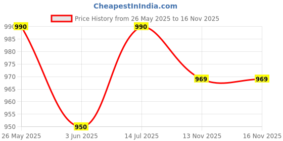 myntra.com Moda Rapido Embroidered V-Neck Tunic With Trouser moda rapido Price History Graph from 26 May 2025 to 16 Nov 2025