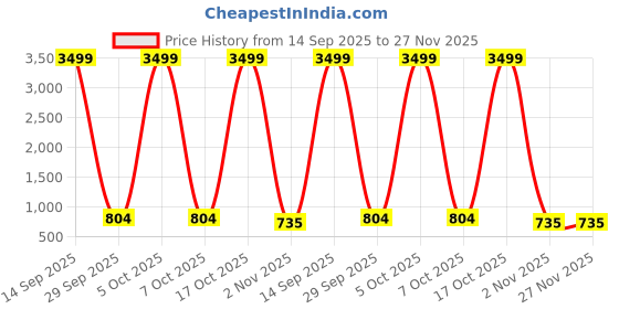 myntra.com Moda Rapido Embroidery Beads And Stones Tissue Stunning Jimmy Choo Saree moda rapido Price History Graph from 14 Sep 2025 to 26 Nov 2025