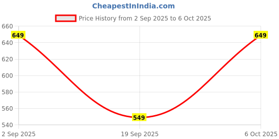 myntra.com Moda Rapido Ethnic Motif Printed Saree moda rapido Price History Graph from 2 Sep 2025 to 5 Oct 2025