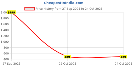 myntra.com Moda Rapido Ethnic Motif Woven Design Banarasi Saree with Blouse Piece moda rapido Price History Graph from 27 Sep 2025 to 22 Oct 2025