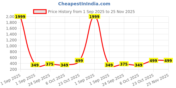 myntra.com Moda Rapido Ethnic Motif Woven Design Zari Banarasi Saree moda rapido Price History Graph from 1 Sep 2025 to 25 Nov 2025