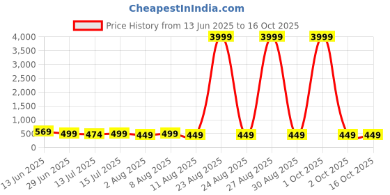 myntra.com Moda Rapido Ethnic Motif Woven Design Zari Saree moda rapido Price History Graph from 13 Jun 2025 to 16 Oct 2025