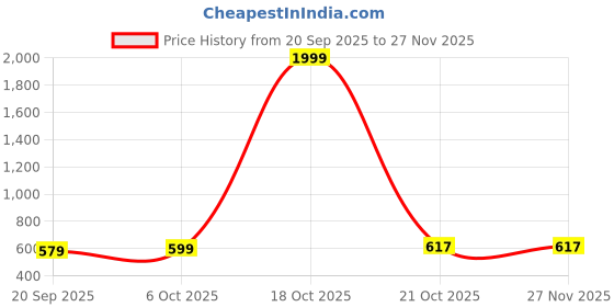 myntra.com Moda Rapido Ethnic Motif Woven Design Zari Saree moda rapido Price History Graph from 20 Sep 2025 to 26 Nov 2025