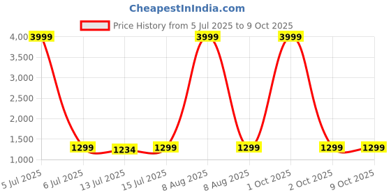 myntra.com Moda Rapido Ethnic Motifs Beads and Stones Net Saree moda rapido Price History Graph from 5 Jul 2025 to 8 Oct 2025