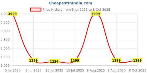 myntra.com Moda Rapido Ethnic Motifs Beads and Stones Net Saree moda rapido Price History Graph from 5 Jul 2025 to 8 Oct 2025