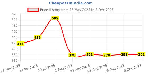 myntra.com Moda Rapido Ethnic Motifs Beads and Stones Poly Georgette Saree moda rapido Price History Graph from 25 May 2025 to 4 Dec 2025