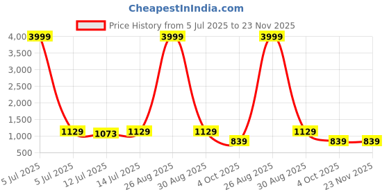 myntra.com Moda Rapido Ethnic Motifs Beads and Stones Pure Georgette Saree moda rapido Price History Graph from 5 Jul 2025 to 23 Nov 2025
