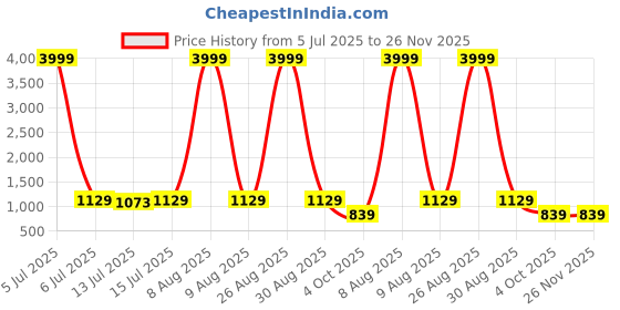 myntra.com Moda Rapido Ethnic Motifs Beads and Stones Pure Georgette Saree moda rapido Price History Graph from 5 Jul 2025 to 25 Nov 2025