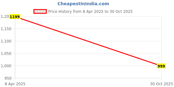 myntra.com Moda Rapido Ethnic Motifs Beads and Stones Pure Silk Saree moda rapido Price History Graph from 8 Apr 2025 to 30 Oct 2025