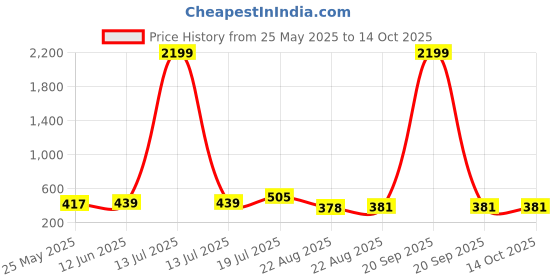 myntra.com Moda Rapido Ethnic Motifs Beads and Stones Saree moda rapido Price History Graph from 25 May 2025 to 13 Oct 2025