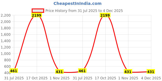 myntra.com Moda Rapido Ethnic Motifs Beads and Stones Saree moda rapido Price History Graph from 31 Jul 2025 to 4 Dec 2025