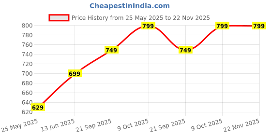 myntra.com Moda Rapido Ethnic Motifs Chanderi Saree moda rapido Price History Graph from 25 May 2025 to 22 Nov 2025