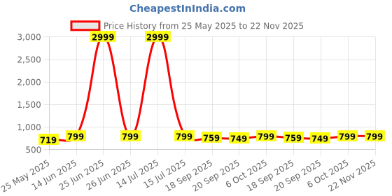 myntra.com Moda Rapido Ethnic Motifs Chanderi Saree moda rapido Price History Graph from 25 May 2025 to 22 Nov 2025