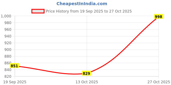 myntra.com moda rapido Ethnic Motifs Dark Pink Embroidery Silk Blande Kurta ,Trouser,Duptta moda rapido Price History Graph from 19 Sep 2025 to 27 Oct 2025