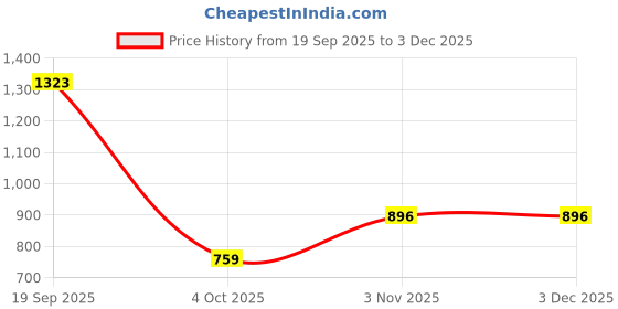 myntra.com Moda Rapido Ethnic Motifs Designer Saree moda rapido Price History Graph from 19 Sep 2025 to 2 Dec 2025