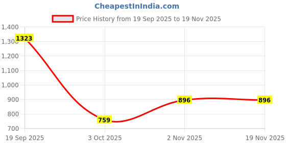 myntra.com Moda Rapido Ethnic Motifs Designer Saree moda rapido Price History Graph from 19 Sep 2025 to 19 Nov 2025