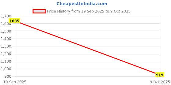 myntra.com Moda Rapido Ethnic Motifs Designer Saree moda rapido Price History Graph from 19 Sep 2025 to 9 Oct 2025