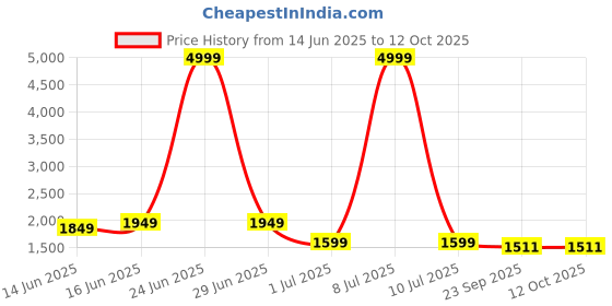 myntra.com Moda Rapido Ethnic Motifs Embroidered Chanderi Silk Kurta with Trouser & Dupatta moda rapido Price History Graph from 14 Jun 2025 to 11 Oct 2025