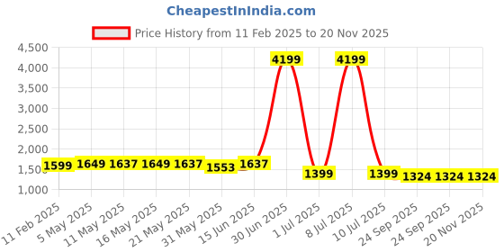 myntra.com Moda Rapido Ethnic Motifs Embroidered Chanderi Silk Straight Kurta With Trousers & Dupatta moda rapido Price History Graph from 11 Feb 2025 to 20 Nov 2025